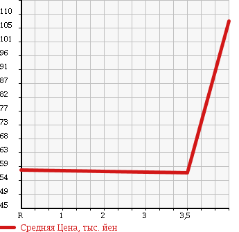 Аукционная статистика: График изменения цены TOYOTA Тойота  PROBOX VAN Пробокс Ван  2008 1500 NCP52V CNG CAR в зависимости от аукционных оценок